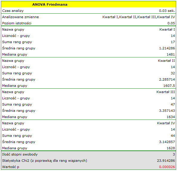 raport_ANOVA_Friedman