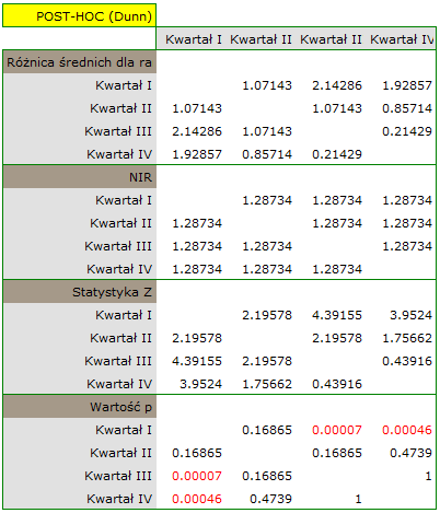 raport_POST-HOC_ANOVA_Friedman